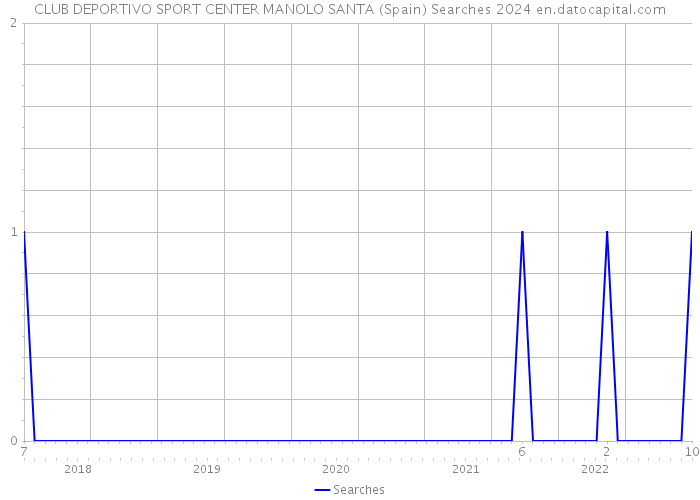 CLUB DEPORTIVO SPORT CENTER MANOLO SANTA (Spain) Searches 2024 