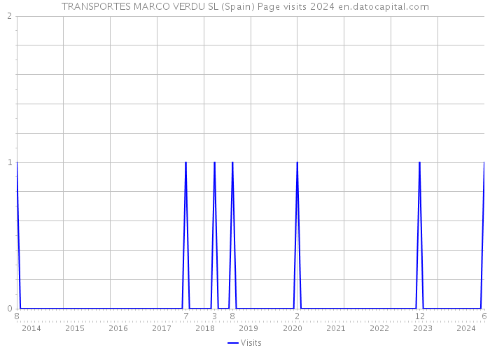 TRANSPORTES MARCO VERDU SL (Spain) Page visits 2024 