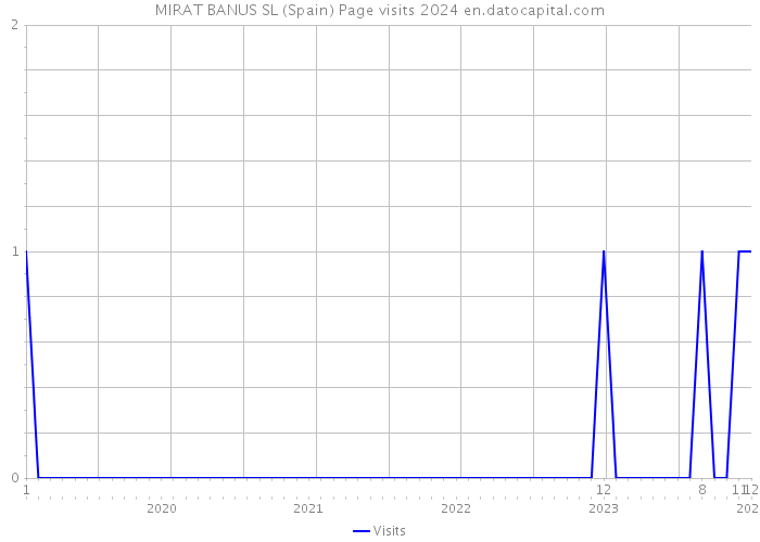 MIRAT BANUS SL (Spain) Page visits 2024 
