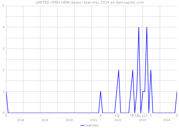 LIMITED OPEN VIEW (Spain) Searches 2024 