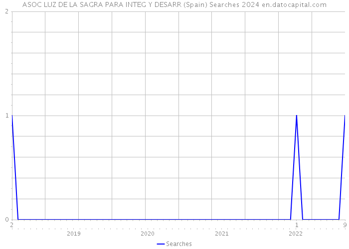 ASOC LUZ DE LA SAGRA PARA INTEG Y DESARR (Spain) Searches 2024 