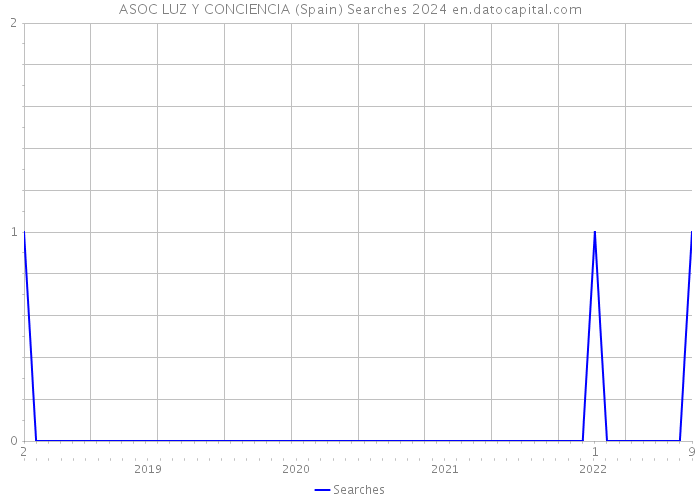 ASOC LUZ Y CONCIENCIA (Spain) Searches 2024 