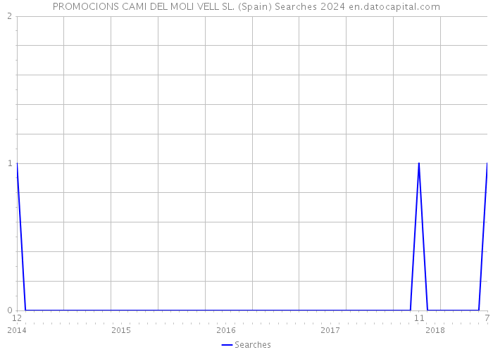 PROMOCIONS CAMI DEL MOLI VELL SL. (Spain) Searches 2024 