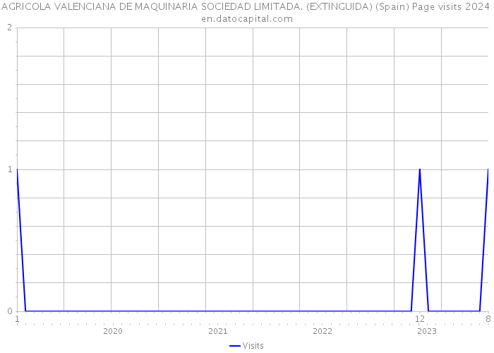 AGRICOLA VALENCIANA DE MAQUINARIA SOCIEDAD LIMITADA. (EXTINGUIDA) (Spain) Page visits 2024 