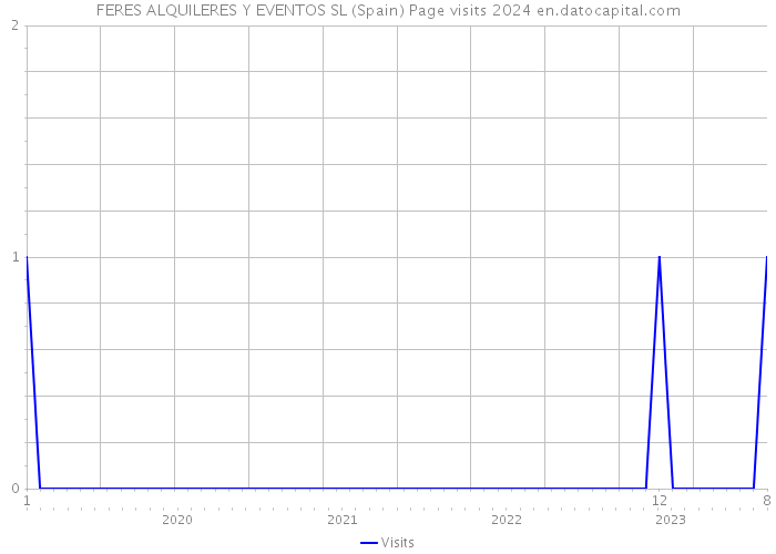 FERES ALQUILERES Y EVENTOS SL (Spain) Page visits 2024 