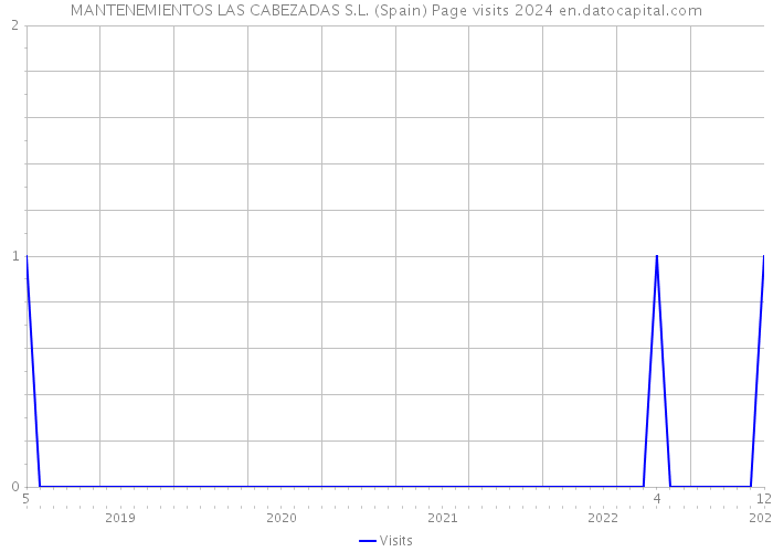 MANTENEMIENTOS LAS CABEZADAS S.L. (Spain) Page visits 2024 