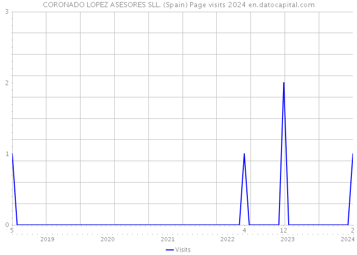 CORONADO LOPEZ ASESORES SLL. (Spain) Page visits 2024 