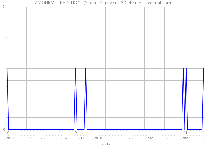 AVIONICA-TRAINING SL (Spain) Page visits 2024 