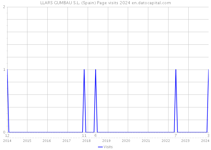 LLARS GUMBAU S.L. (Spain) Page visits 2024 