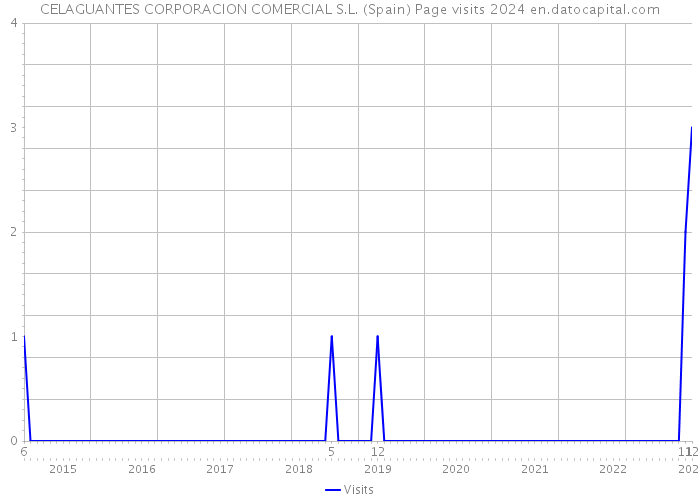 CELAGUANTES CORPORACION COMERCIAL S.L. (Spain) Page visits 2024 