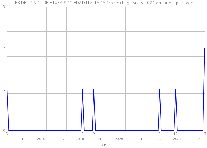 RESIDENCIA GURE ETXEA SOCIEDAD LIMITADA (Spain) Page visits 2024 