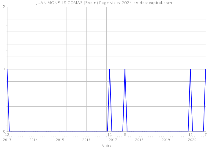 JUAN MONELLS COMAS (Spain) Page visits 2024 
