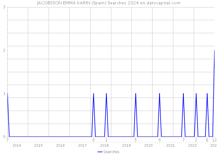 JACOBSSON EMMA KARIN (Spain) Searches 2024 