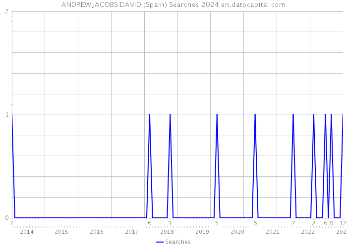 ANDREW JACOBS DAVID (Spain) Searches 2024 