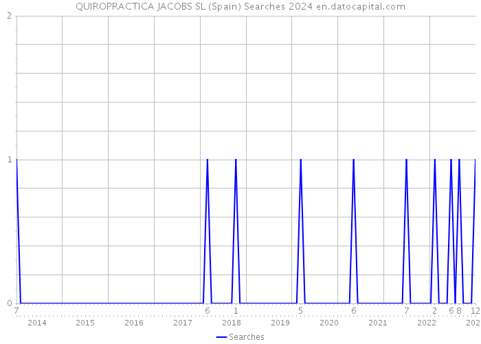 QUIROPRACTICA JACOBS SL (Spain) Searches 2024 