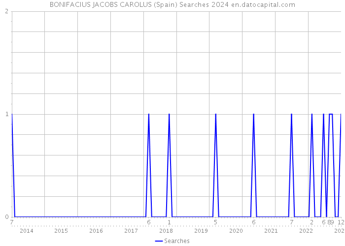 BONIFACIUS JACOBS CAROLUS (Spain) Searches 2024 