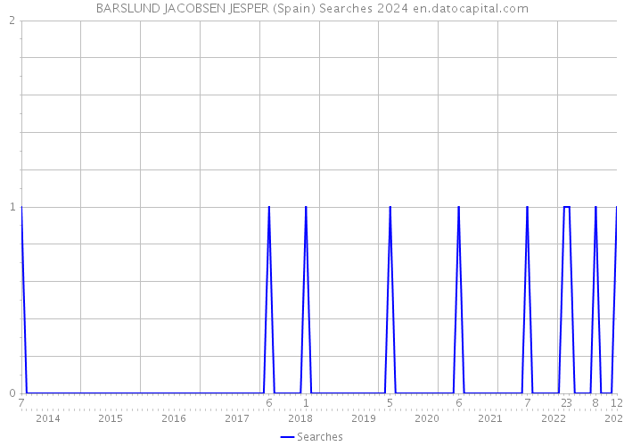 BARSLUND JACOBSEN JESPER (Spain) Searches 2024 