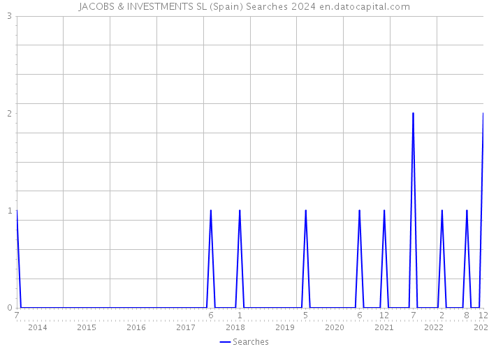 JACOBS & INVESTMENTS SL (Spain) Searches 2024 