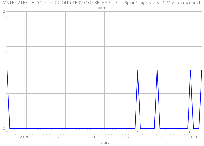 MATERIALES DE CONSTRUCCION Y SERVICIOS BELMART, S.L. (Spain) Page visits 2024 