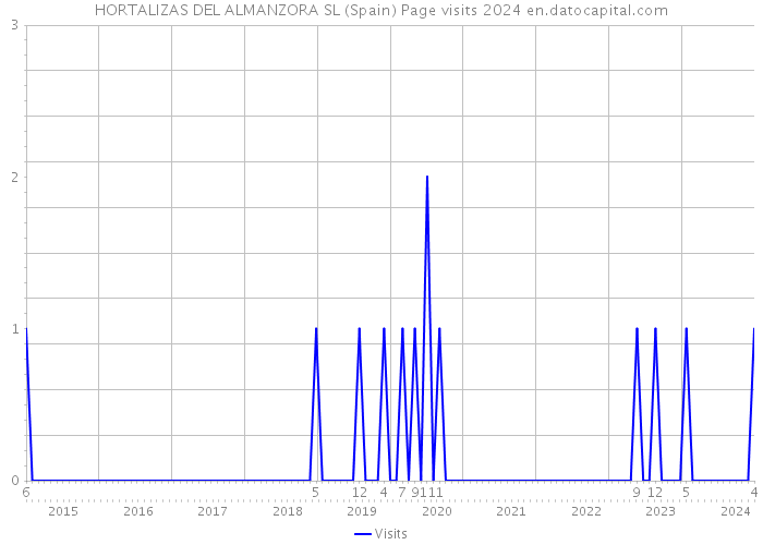 HORTALIZAS DEL ALMANZORA SL (Spain) Page visits 2024 