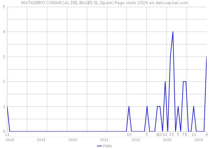 MATADERO COMARCAL DEL BAGES SL (Spain) Page visits 2024 