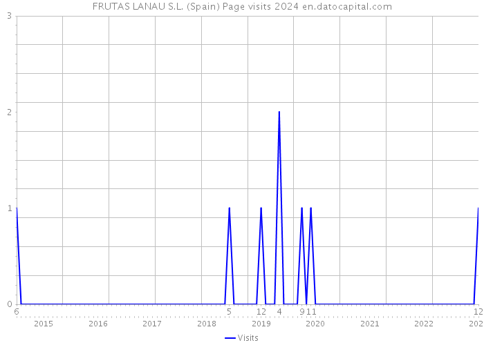 FRUTAS LANAU S.L. (Spain) Page visits 2024 
