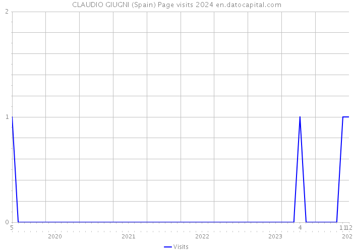 CLAUDIO GIUGNI (Spain) Page visits 2024 