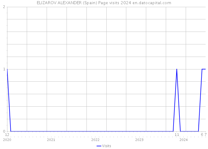 ELIZAROV ALEXANDER (Spain) Page visits 2024 