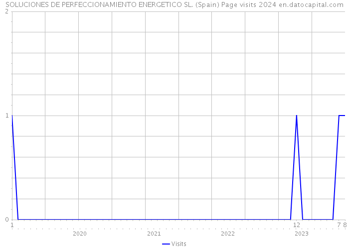 SOLUCIONES DE PERFECCIONAMIENTO ENERGETICO SL. (Spain) Page visits 2024 