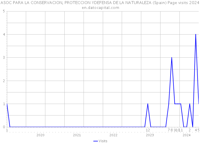 ASOC PARA LA CONSERVACION, PROTECCION YDEFENSA DE LA NATURALEZA (Spain) Page visits 2024 