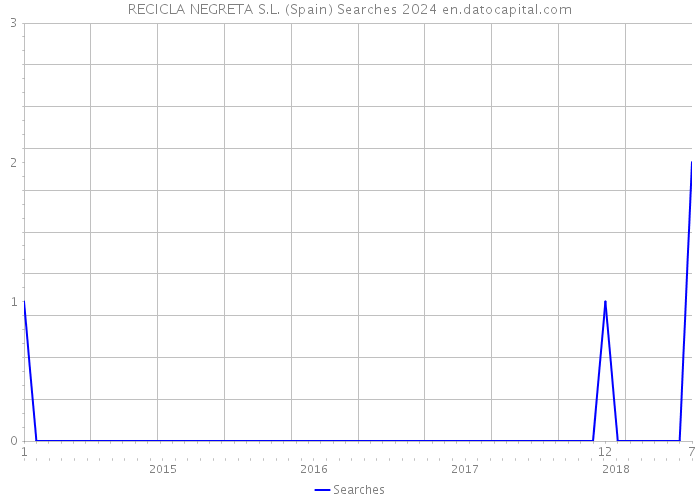 RECICLA NEGRETA S.L. (Spain) Searches 2024 