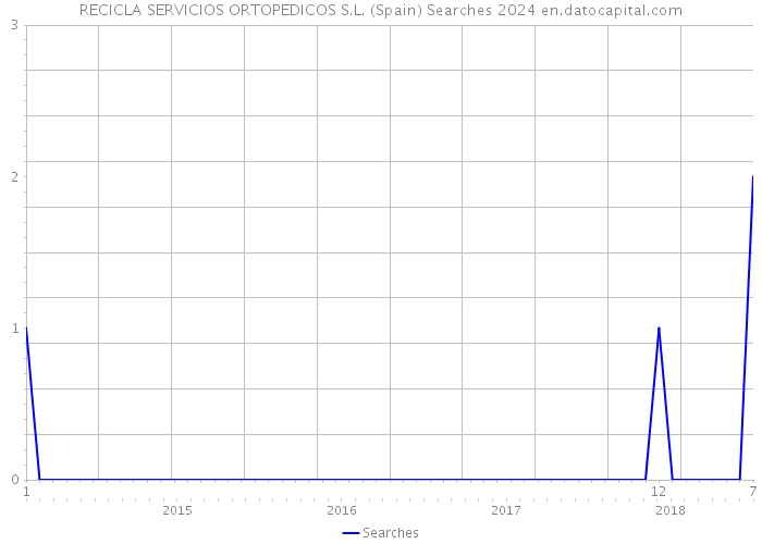 RECICLA SERVICIOS ORTOPEDICOS S.L. (Spain) Searches 2024 