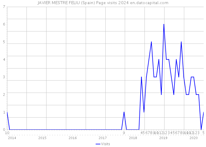 JAVIER MESTRE FELIU (Spain) Page visits 2024 
