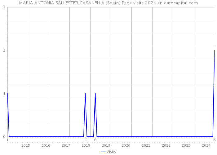 MARIA ANTONIA BALLESTER CASANELLA (Spain) Page visits 2024 