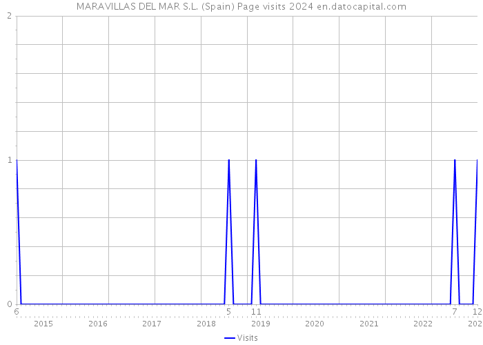 MARAVILLAS DEL MAR S.L. (Spain) Page visits 2024 