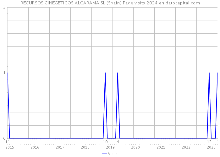 RECURSOS CINEGETICOS ALCARAMA SL (Spain) Page visits 2024 