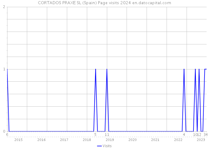CORTADOS PRAXE SL (Spain) Page visits 2024 