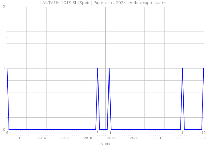 LANTANA 1013 SL (Spain) Page visits 2024 