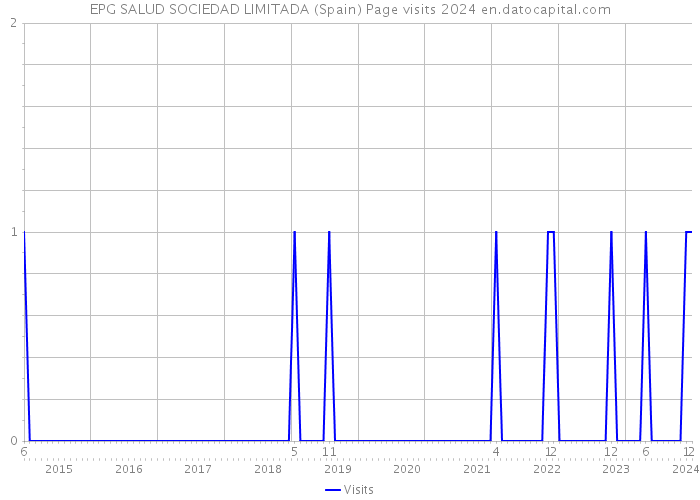 EPG SALUD SOCIEDAD LIMITADA (Spain) Page visits 2024 