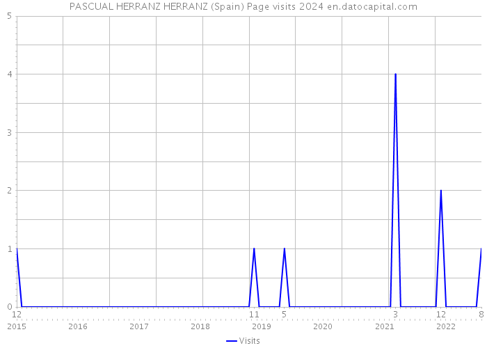 PASCUAL HERRANZ HERRANZ (Spain) Page visits 2024 