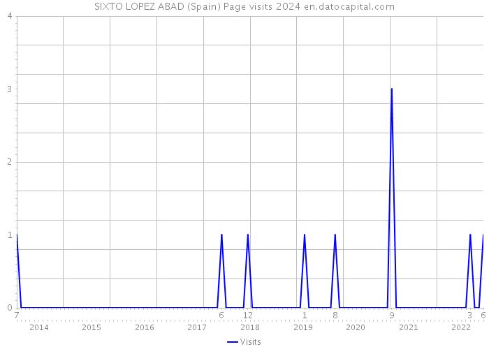 SIXTO LOPEZ ABAD (Spain) Page visits 2024 