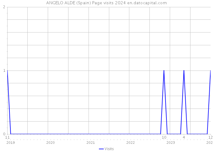 ANGELO ALDE (Spain) Page visits 2024 