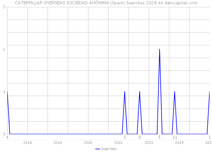 CATERPILLAR OVERSEAS SOCIEDAD ANÓNIMA (Spain) Searches 2024 