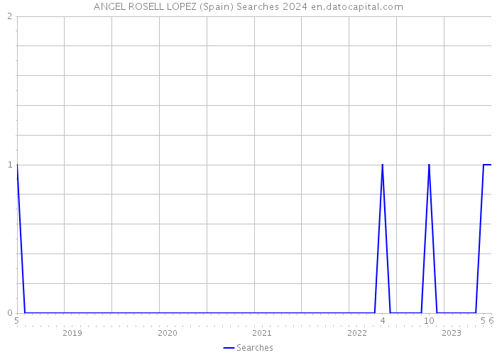 ANGEL ROSELL LOPEZ (Spain) Searches 2024 