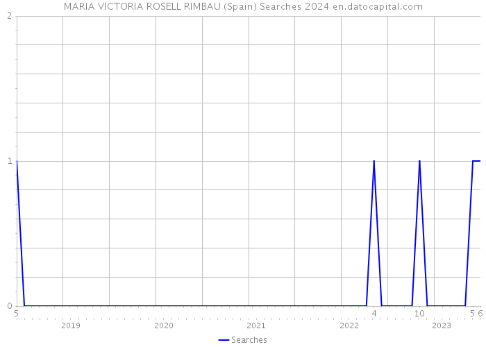 MARIA VICTORIA ROSELL RIMBAU (Spain) Searches 2024 