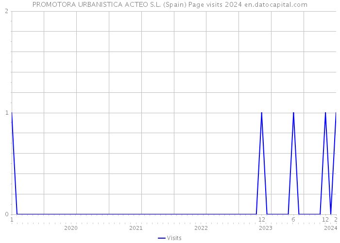 PROMOTORA URBANISTICA ACTEO S.L. (Spain) Page visits 2024 