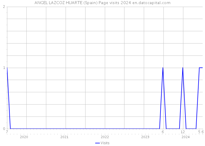 ANGEL LAZCOZ HUARTE (Spain) Page visits 2024 