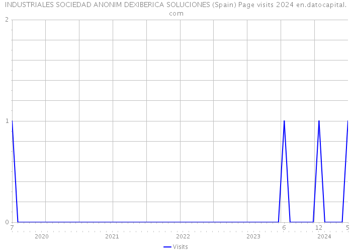 INDUSTRIALES SOCIEDAD ANONIM DEXIBERICA SOLUCIONES (Spain) Page visits 2024 