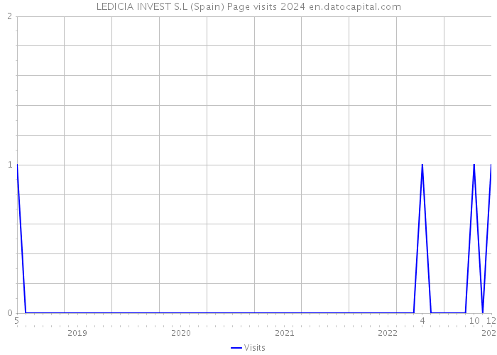 LEDICIA INVEST S.L (Spain) Page visits 2024 
