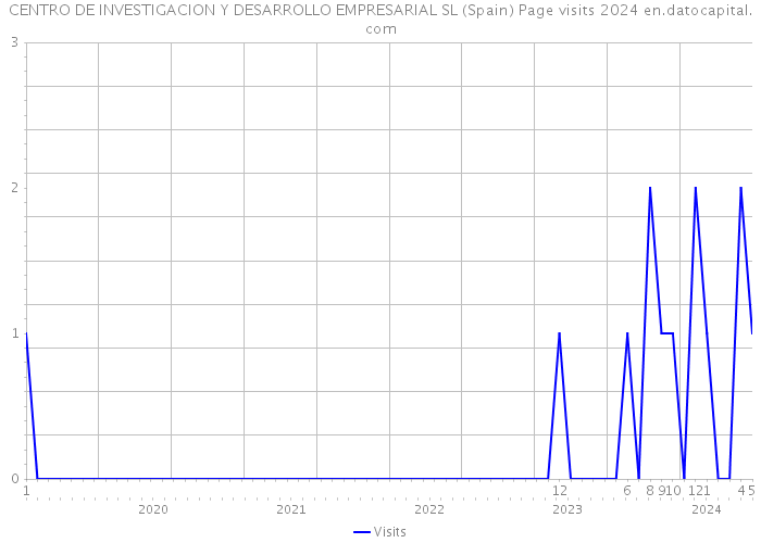 CENTRO DE INVESTIGACION Y DESARROLLO EMPRESARIAL SL (Spain) Page visits 2024 